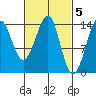 Thoms Point tide chart for Sunday, March 5, 2023