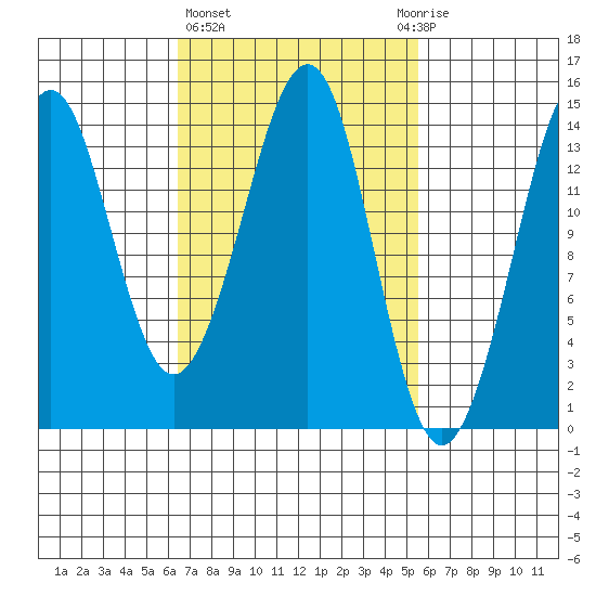 Thoms Point tide chart for Monday, March 6, 2023