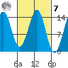 Thoms Point tide chart for Tuesday, March 7, 2023