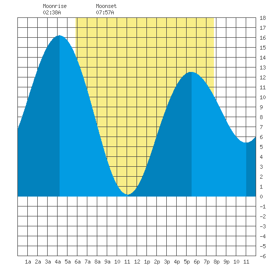 Thoms Point tide chart for Tuesday, April 11, 2023