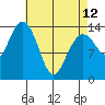 Thoms Point tide chart for Wednesday, April 12, 2023