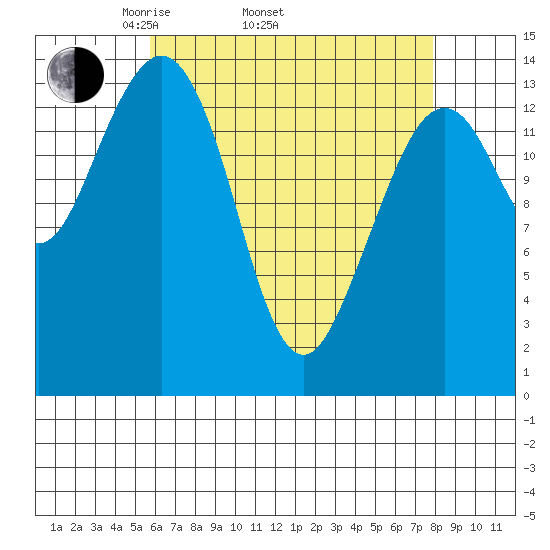 Thoms Point tide chart for Thursday, April 13, 2023