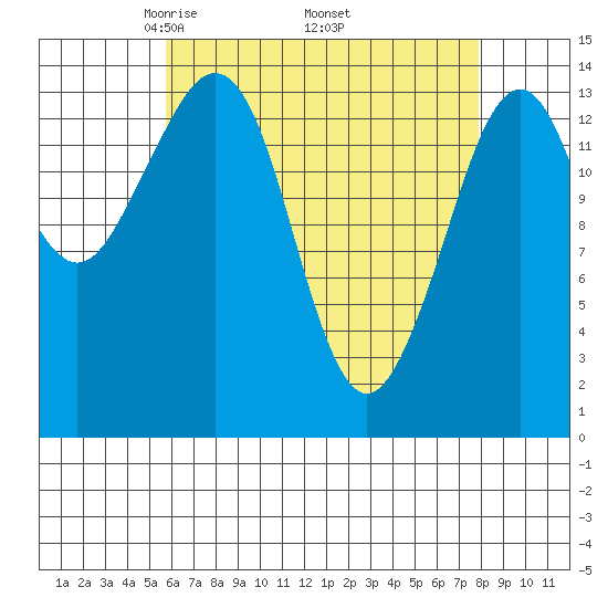 Thoms Point tide chart for Friday, April 14, 2023