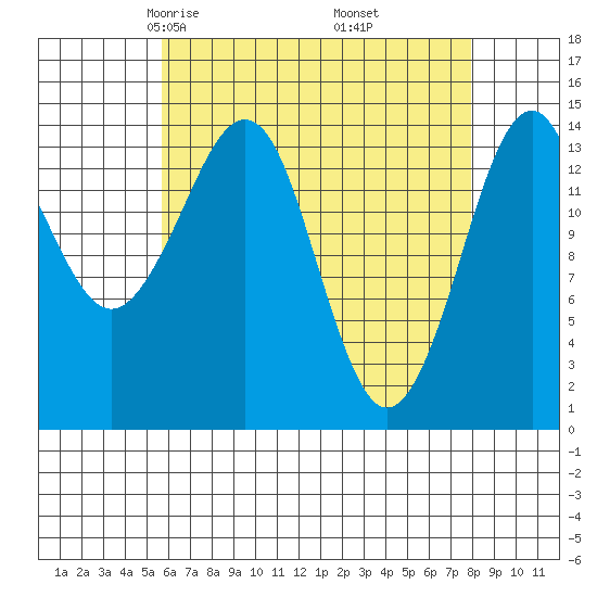 Thoms Point tide chart for Saturday, April 15, 2023