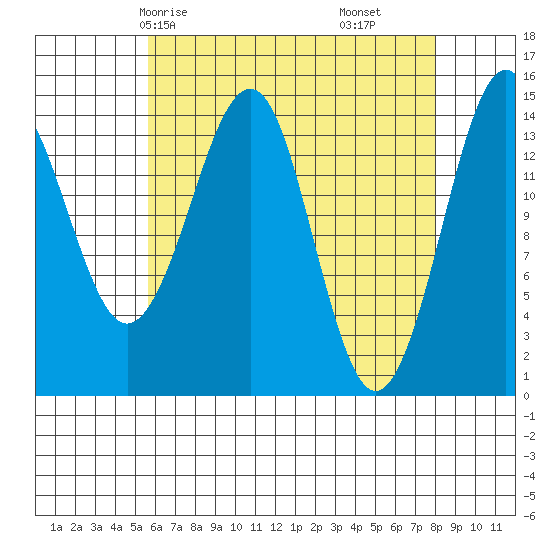 Thoms Point tide chart for Sunday, April 16, 2023