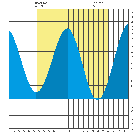 Thoms Point tide chart for Monday, April 17, 2023