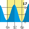 Thoms Point tide chart for Monday, April 17, 2023