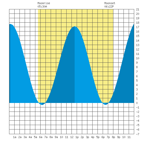 Thoms Point tide chart for Tuesday, April 18, 2023