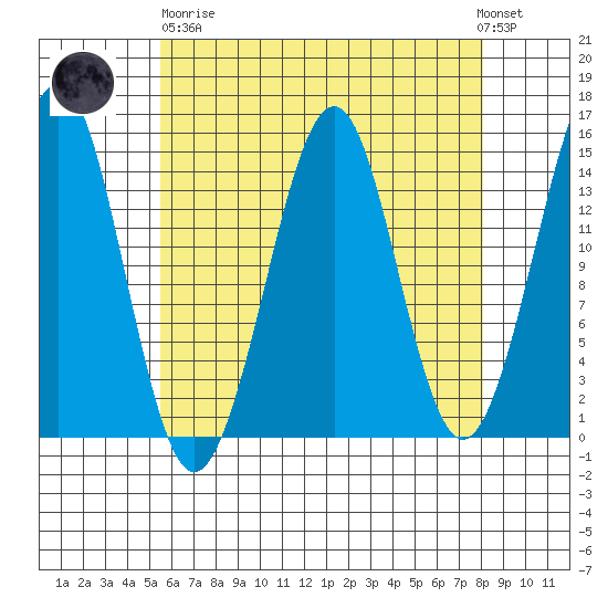 Thoms Point tide chart for Wednesday, April 19, 2023