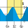 Thoms Point tide chart for Saturday, April 1, 2023