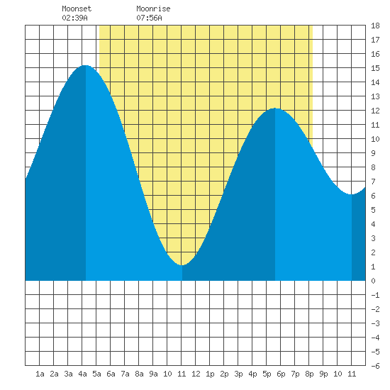 Thoms Point tide chart for Tuesday, April 25, 2023