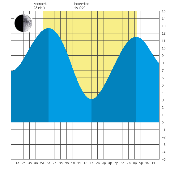 Thoms Point tide chart for Thursday, April 27, 2023