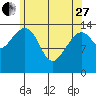 Thoms Point tide chart for Thursday, April 27, 2023