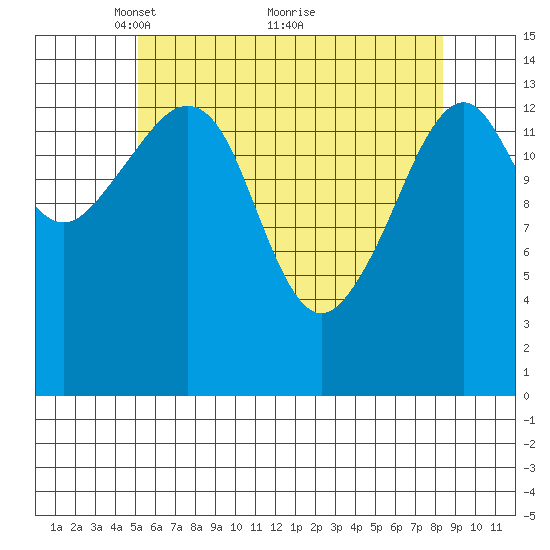Thoms Point tide chart for Friday, April 28, 2023