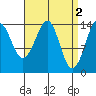 Thoms Point tide chart for Sunday, April 2, 2023