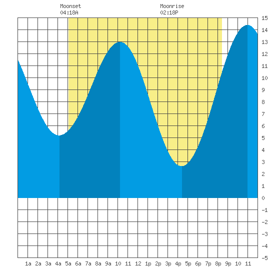 Thoms Point tide chart for Sunday, April 30, 2023