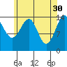 Thoms Point tide chart for Sunday, April 30, 2023
