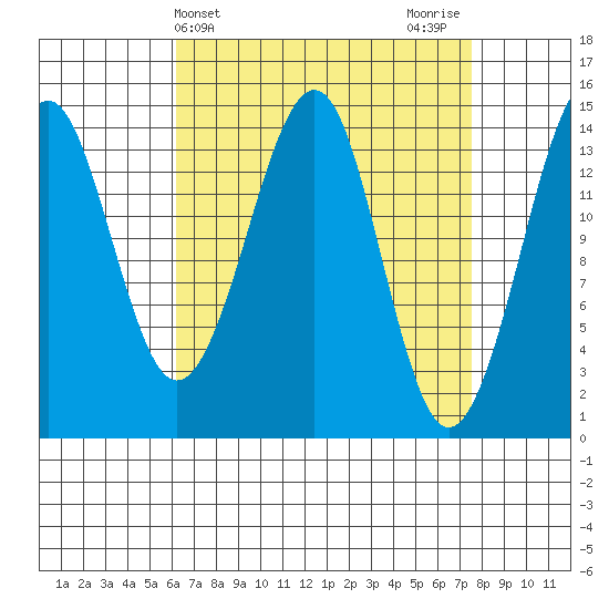 Thoms Point tide chart for Monday, April 3, 2023