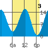 Thoms Point tide chart for Monday, April 3, 2023