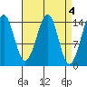 Thoms Point tide chart for Tuesday, April 4, 2023