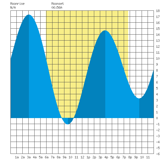 Thoms Point tide chart for Sunday, April 9, 2023