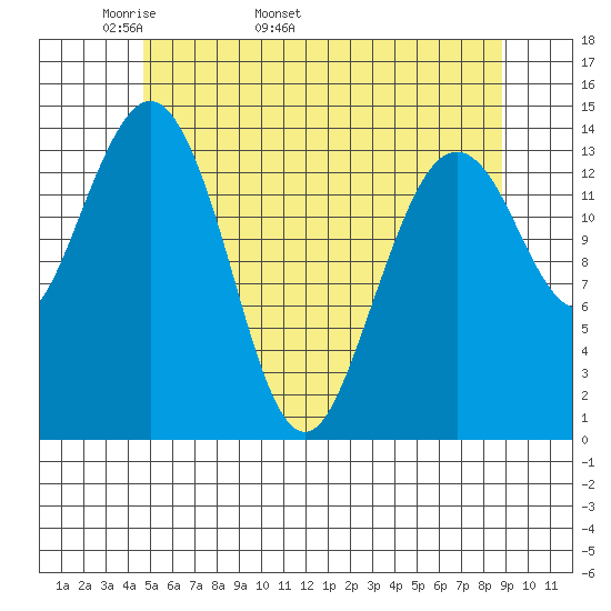 Thoms Point tide chart for Thursday, May 11, 2023