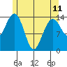 Thoms Point tide chart for Thursday, May 11, 2023