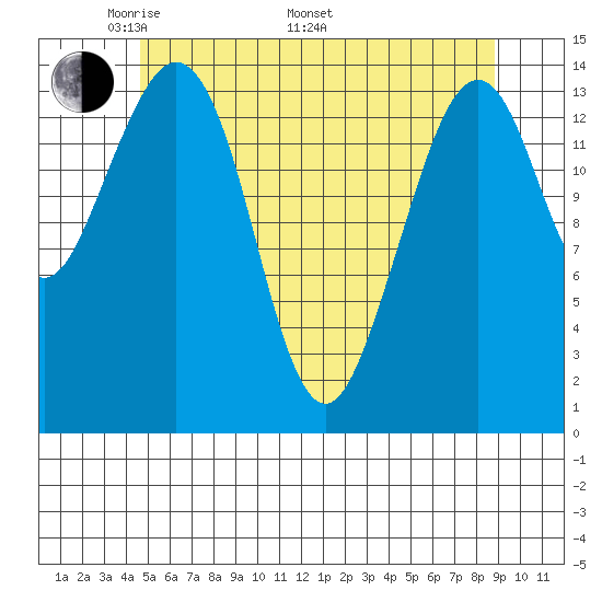 Thoms Point tide chart for Friday, May 12, 2023