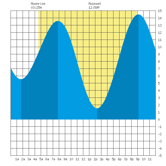 Thoms Point tide chart for Saturday, May 13, 2023