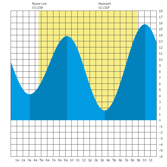 Thoms Point tide chart for Sunday, May 14, 2023