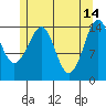 Thoms Point tide chart for Sunday, May 14, 2023