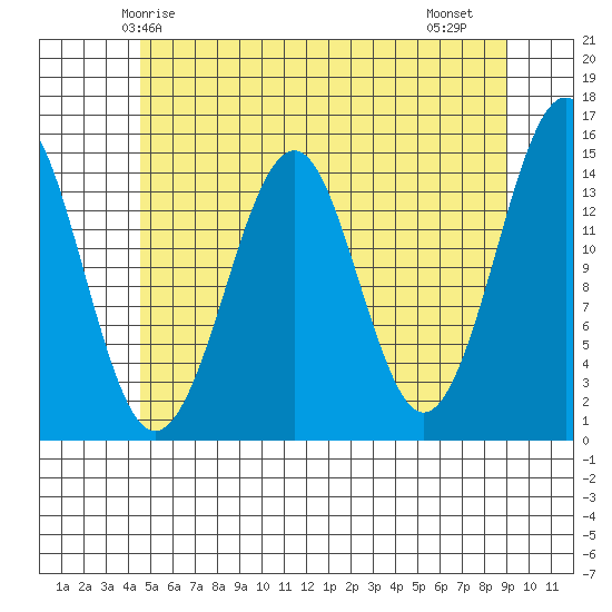 Thoms Point tide chart for Tuesday, May 16, 2023