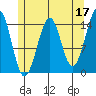 Thoms Point tide chart for Wednesday, May 17, 2023