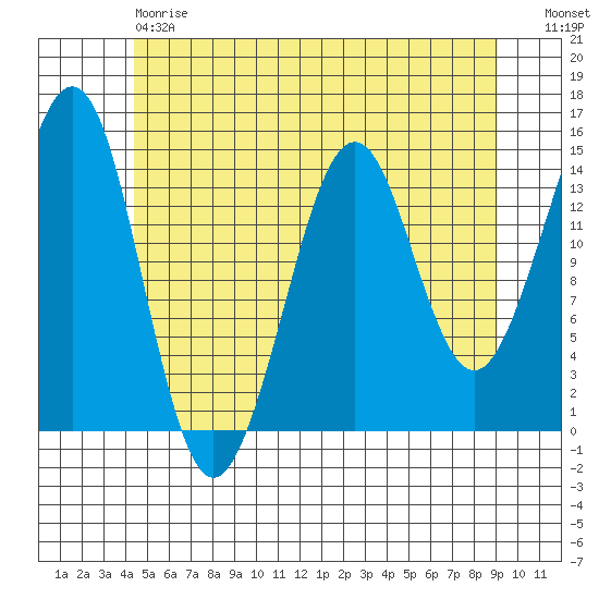 Thoms Point tide chart for Saturday, May 20, 2023