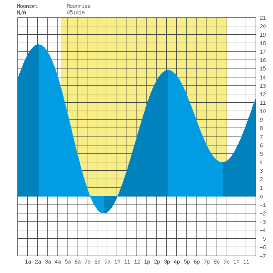 Thoms Point tide chart for Sunday, May 21, 2023