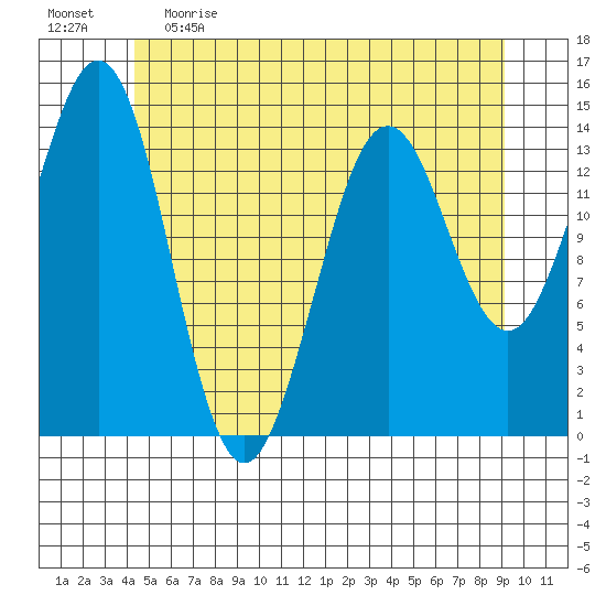 Thoms Point tide chart for Monday, May 22, 2023