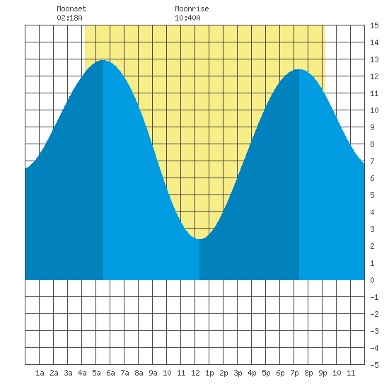 Thoms Point tide chart for Friday, May 26, 2023