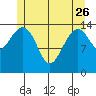 Thoms Point tide chart for Friday, May 26, 2023