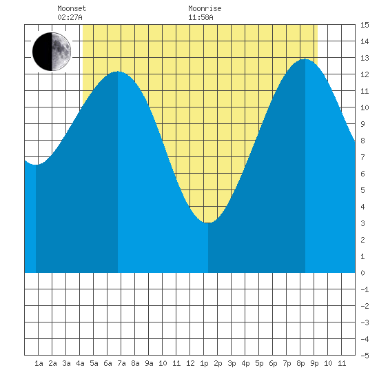 Thoms Point tide chart for Saturday, May 27, 2023
