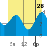 Thoms Point tide chart for Sunday, May 28, 2023