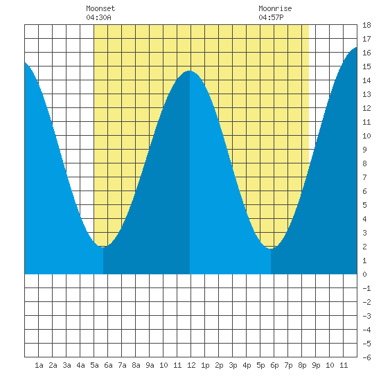 Thoms Point tide chart for Tuesday, May 2, 2023