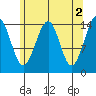 Thoms Point tide chart for Tuesday, May 2, 2023