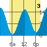 Thoms Point tide chart for Wednesday, May 3, 2023
