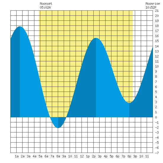 Thoms Point tide chart for Saturday, May 6, 2023