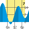 Thoms Point tide chart for Sunday, May 7, 2023