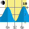 Thoms Point tide chart for Saturday, June 10, 2023