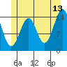 Thoms Point tide chart for Tuesday, June 13, 2023