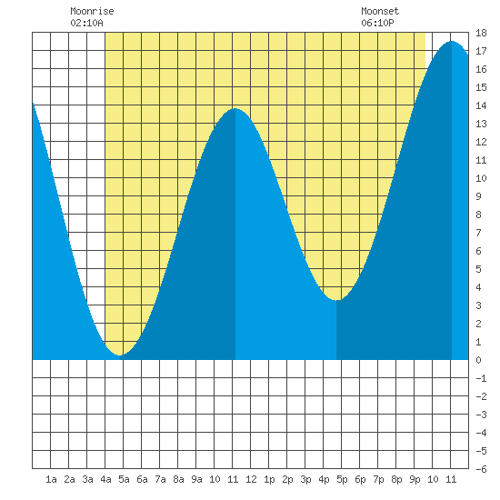 Thoms Point tide chart for Wednesday, June 14, 2023