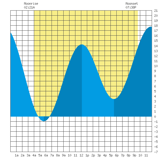 Thoms Point tide chart for Thursday, June 15, 2023