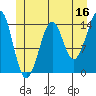 Thoms Point tide chart for Friday, June 16, 2023